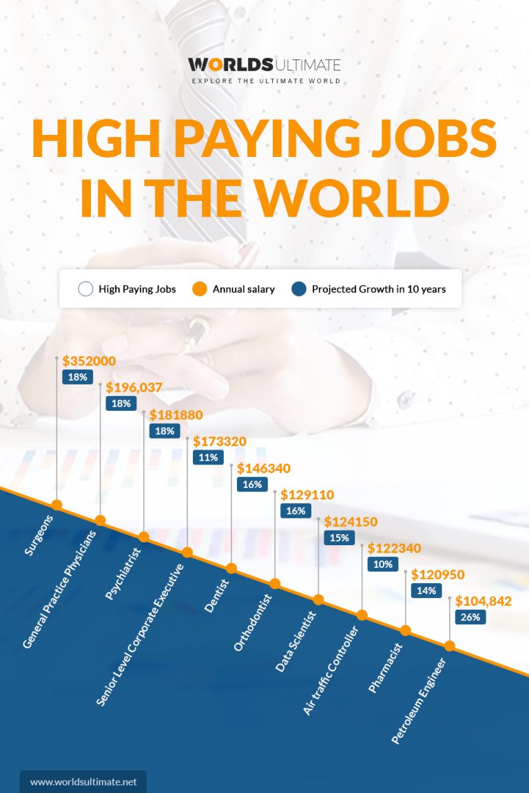 10 High Paying Jobs in the World that Fulfills your Dreams