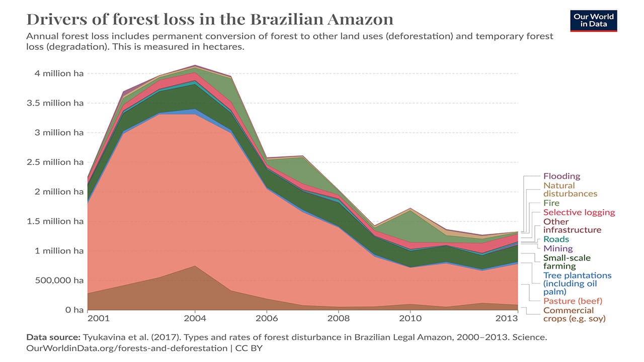 statistical graph of Drivers of forest loss in the Brazilian Amazon 