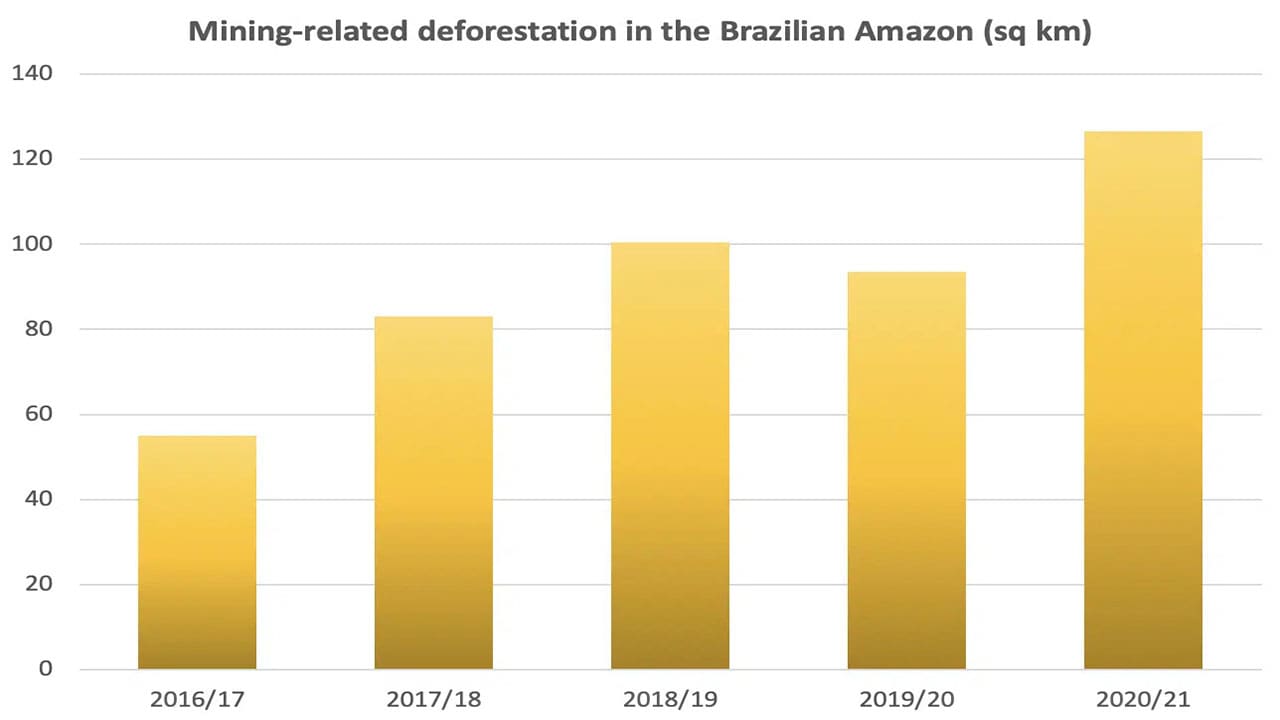 Bar Chart Statistics for Mining-related deforestation in the Brazilian Amazon