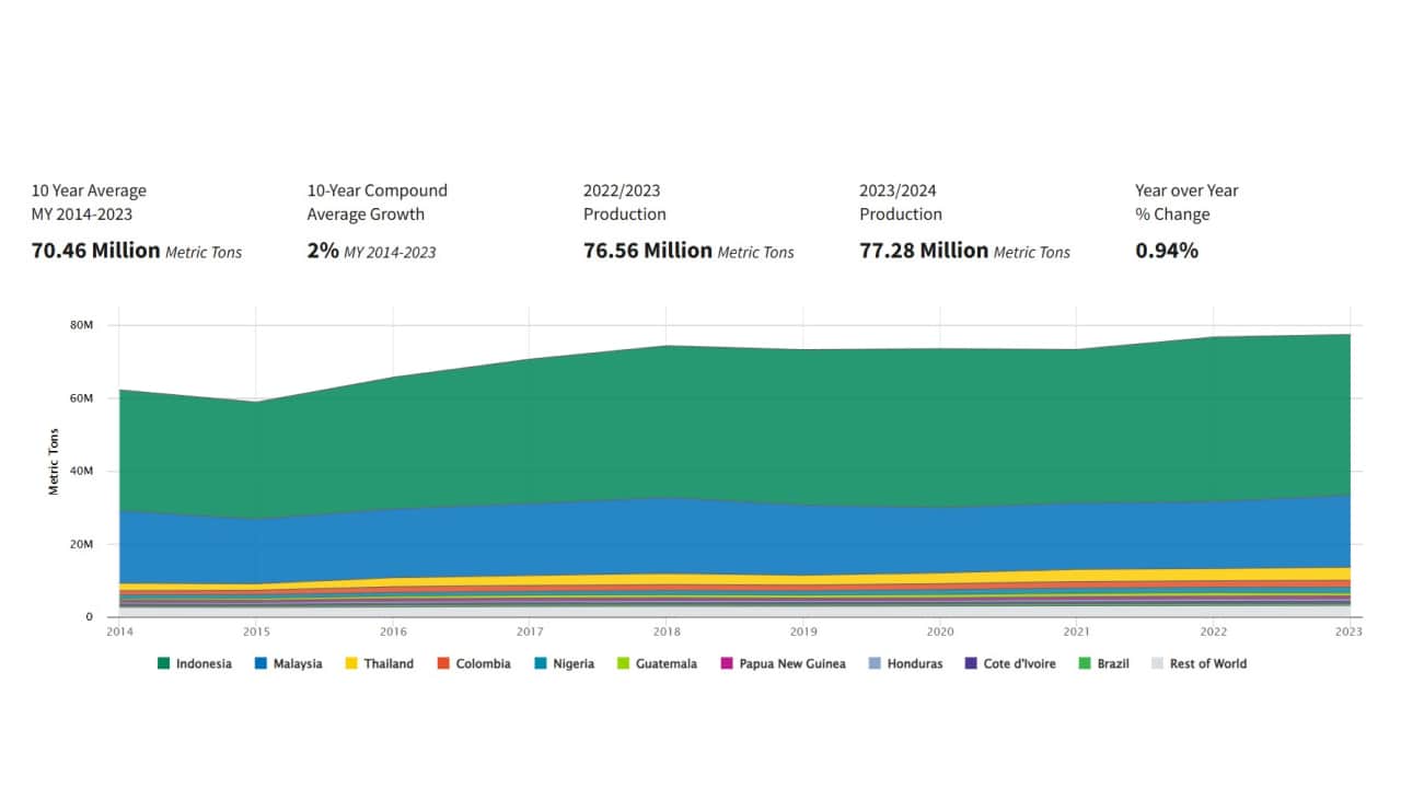 palm oil production trends