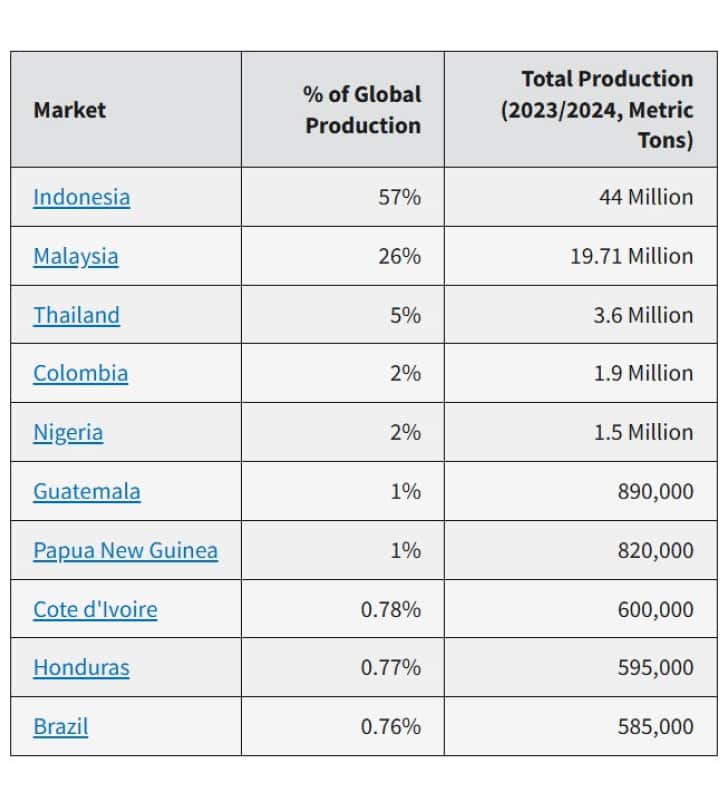 top palm oil production countries with total production in metric tons