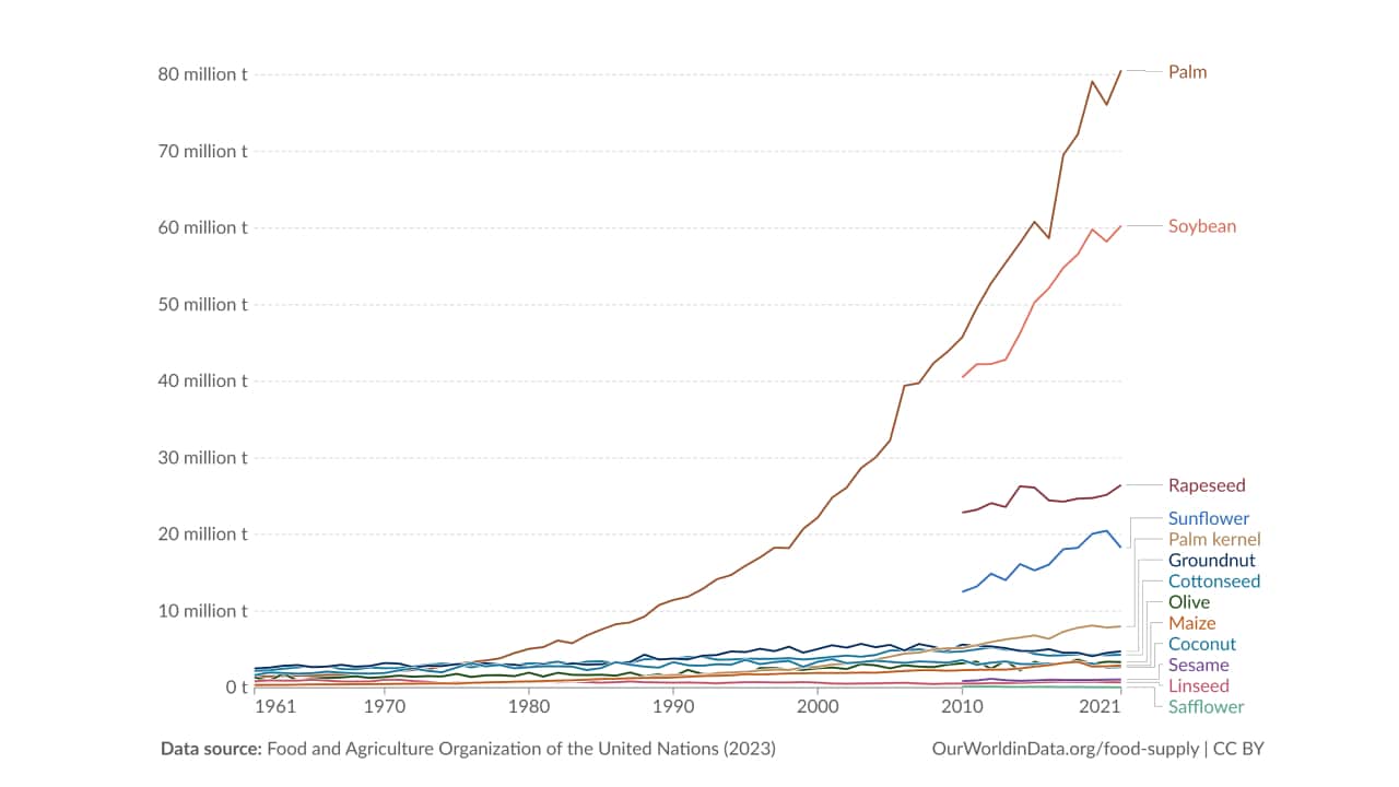 FAO of US gave vegetable oil production stats by year 