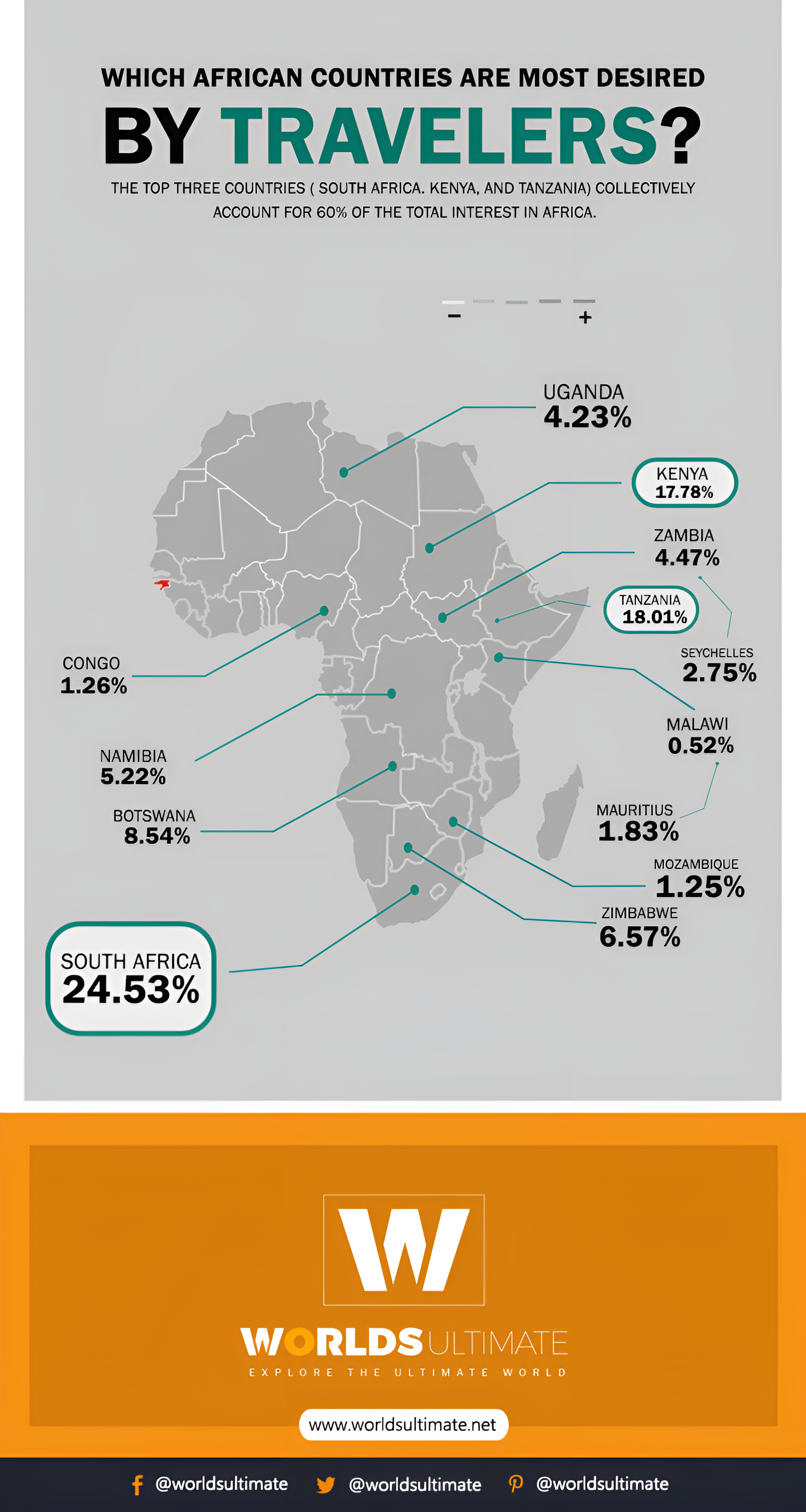 stats of most desired countries for African safari by travelers