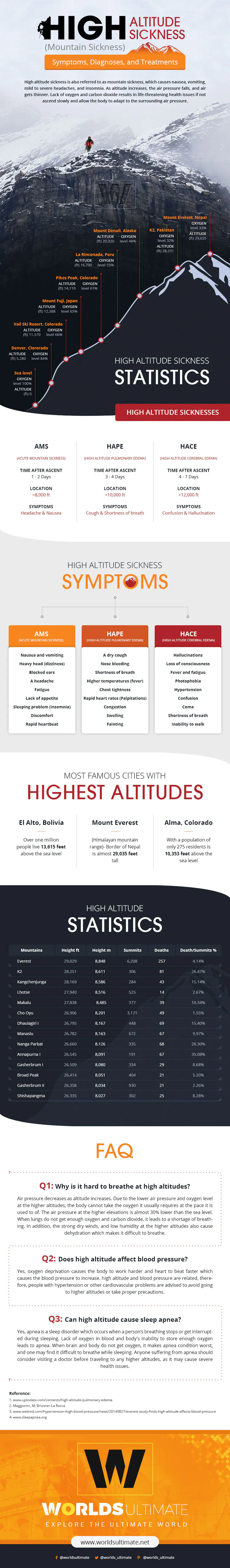 Altitude Sickness Infographic - Symptoms, Diagnoses, and Treatments