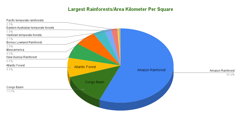 Largest Tropical Forests by Area Comparison on a pie chart in percentages